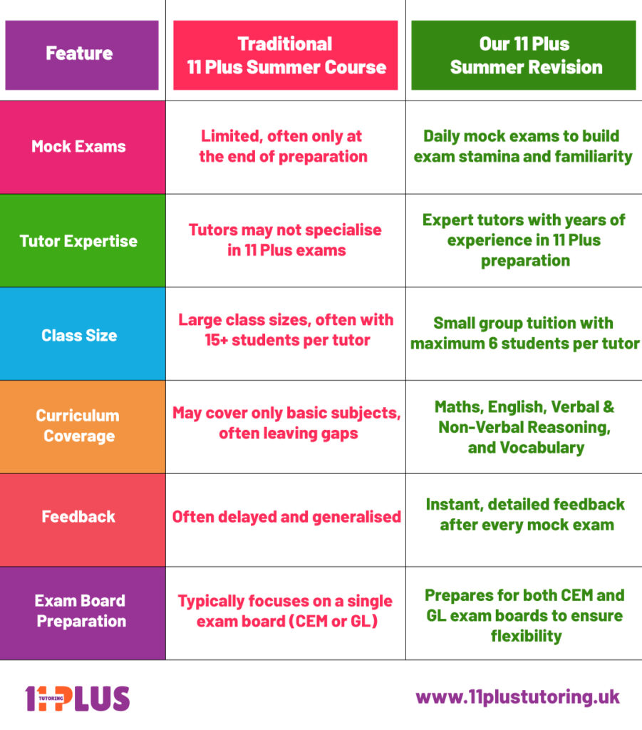 Traditional Vs Our 11 Plus Summer Revision Course